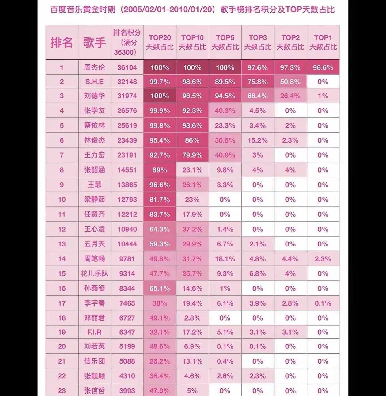 百度mP3所有歌手2005年到2010年总排名：你最喜欢哪一位？