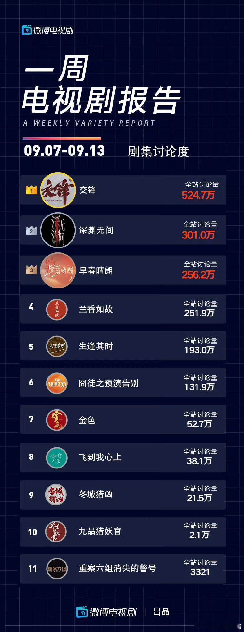 任嘉伦真牛啊，任嘉伦《深渊无间》太棒了，用最少的热搜数，拿下最高官微总播放量To