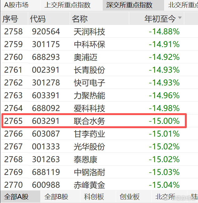 全部5528只A股，上半年中位数跌幅为-15%大家跑赢中位数了吗？a股 A股上半