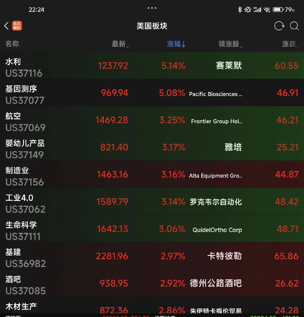看了目前美股股票的板块涨幅，感觉老登股明天要止跌回升了。
希望被埋一个多月的老登
