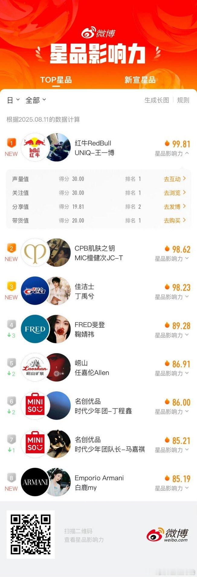 昨日星品影响力排名前三🈶王一博 檀健次 丁禹兮 ​​​