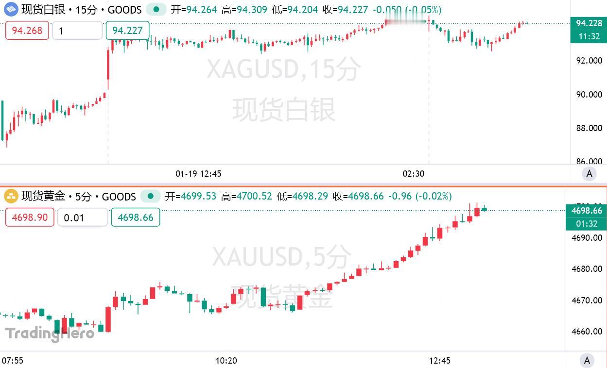 1月20日，现货黄金与纽约期金双双突破4700美元/盎司，再度创下历史新高。新年