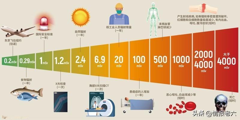 每天宇航员受到的辐射量有多大? 宇航员在太空受到的辐射量可不小。太空存在各种辐射