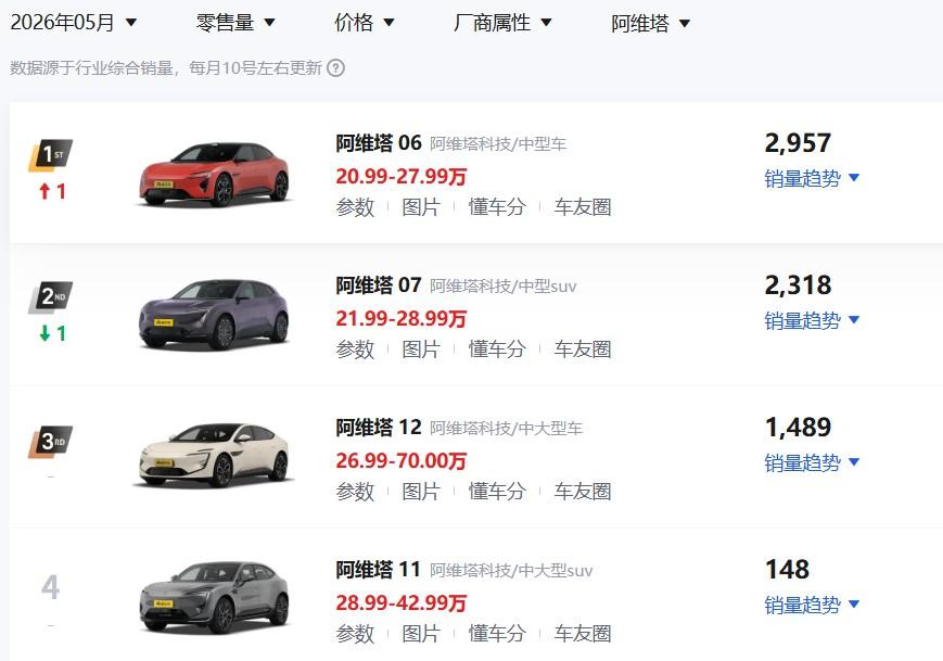 一说到阿维塔，就说阿维塔销量太低了。

打开来看，阿维塔现在在售的就四款车车型，