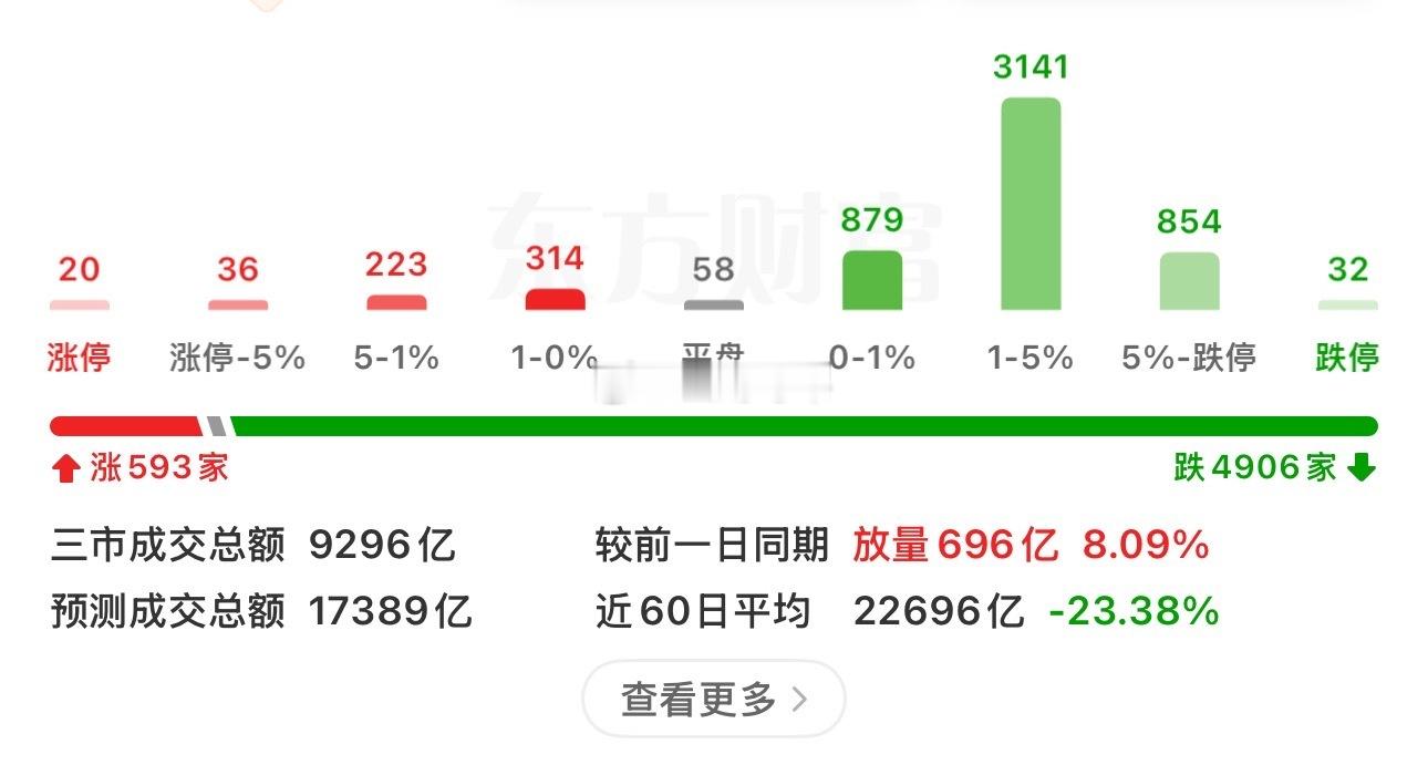 血洗！全军覆没！一点都不让你走，只想让你割肉，放量杀跌！4900家待涨，还有啥话