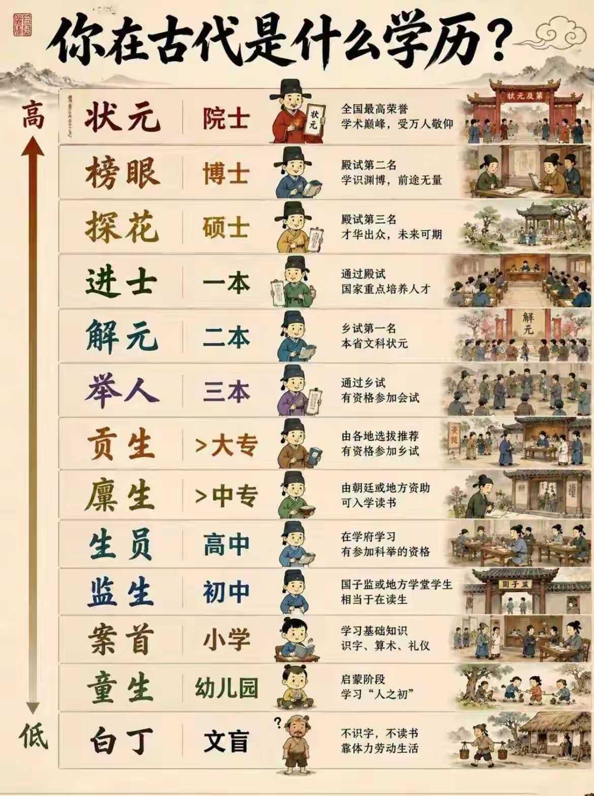 你的古代学历？