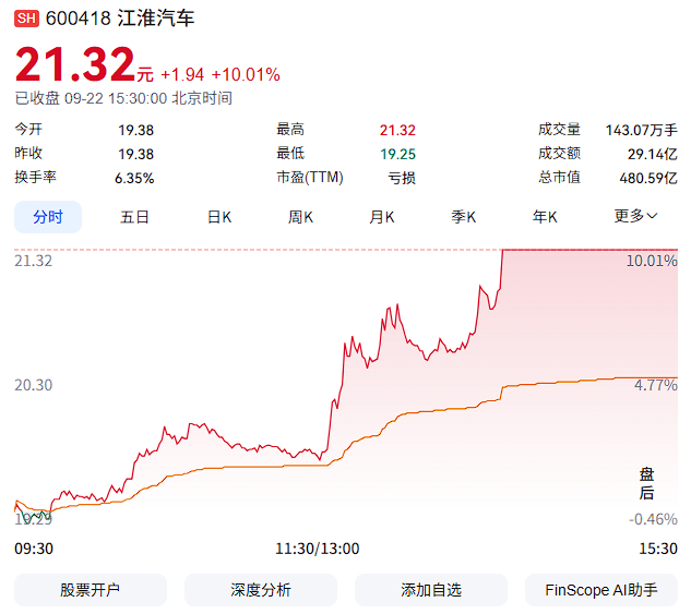 【江淮汽车今日午后涨停 】曝玛莎拉蒂华为江淮合作接近落地 9月22日消息，今日午