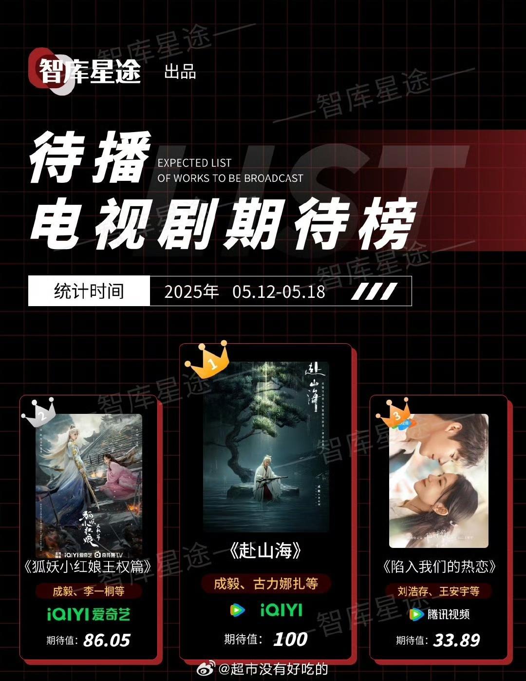 成毅两部剧上榜待播电视剧期待榜赴山海待播电视剧期待榜top1赴山海待播电视剧期待