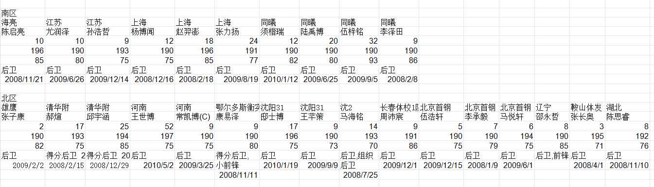 刚刚研究了一下U17的名单，感觉明年08级国青后卫线身高估计又会比较矮。我统计一