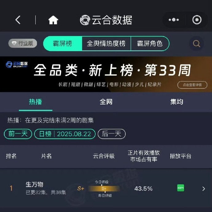 生万物云合43.5%酷云收视破1生万物央1重播收视率 生万物云合43.5%酷云收