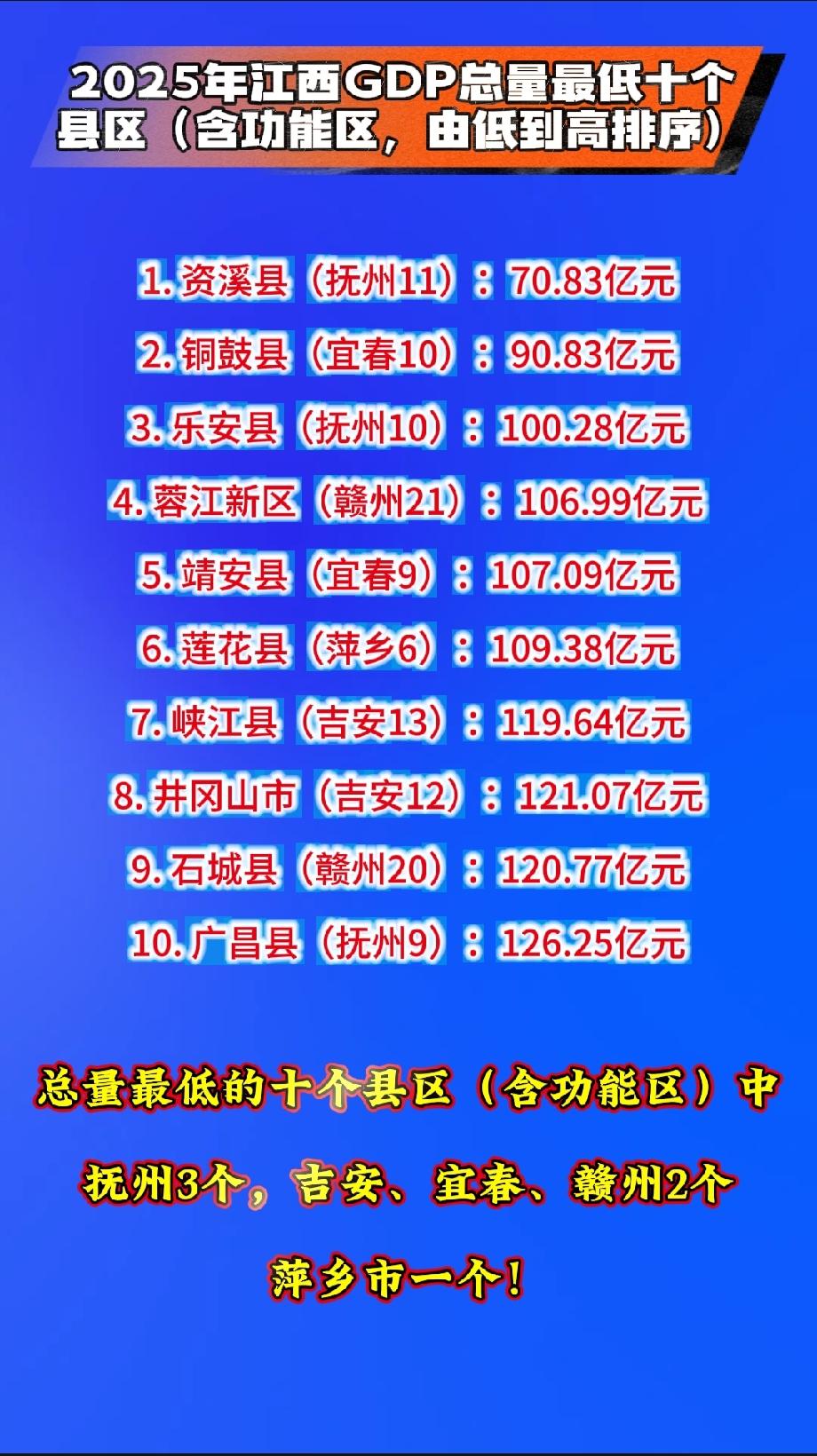 2025年江西GDP总量最低十个县区
（含功能区，由低到高排序）
 
1. 资溪