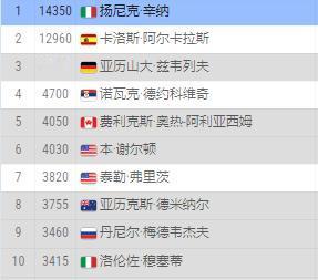 ATP最新排名更新
1，辛纳14350
2，阿卡拉斯12960
3，兹维列夫
4