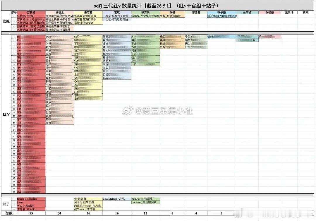 TF三代红V数量拉表（包括官组、大粉、站姐） 