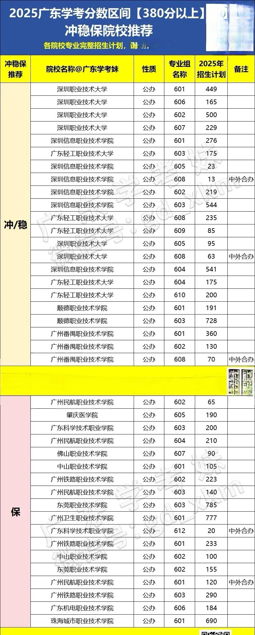 广东学考380分以上冲/稳/保志愿可以这样填（仅供参考）