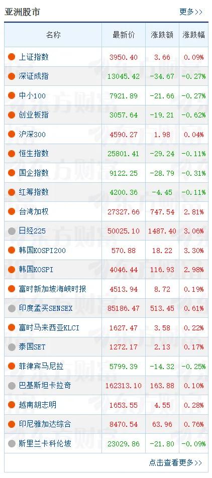 看看人家日韩股市涨得红红火火，咱们A股却总是高开低走，这差距简直让人看不下去！更