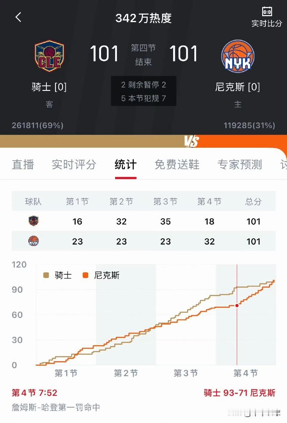 骑士队活该你输球，这教练赶紧下课！快点让尼克斯晋级吧！

不到8分钟领先22分，