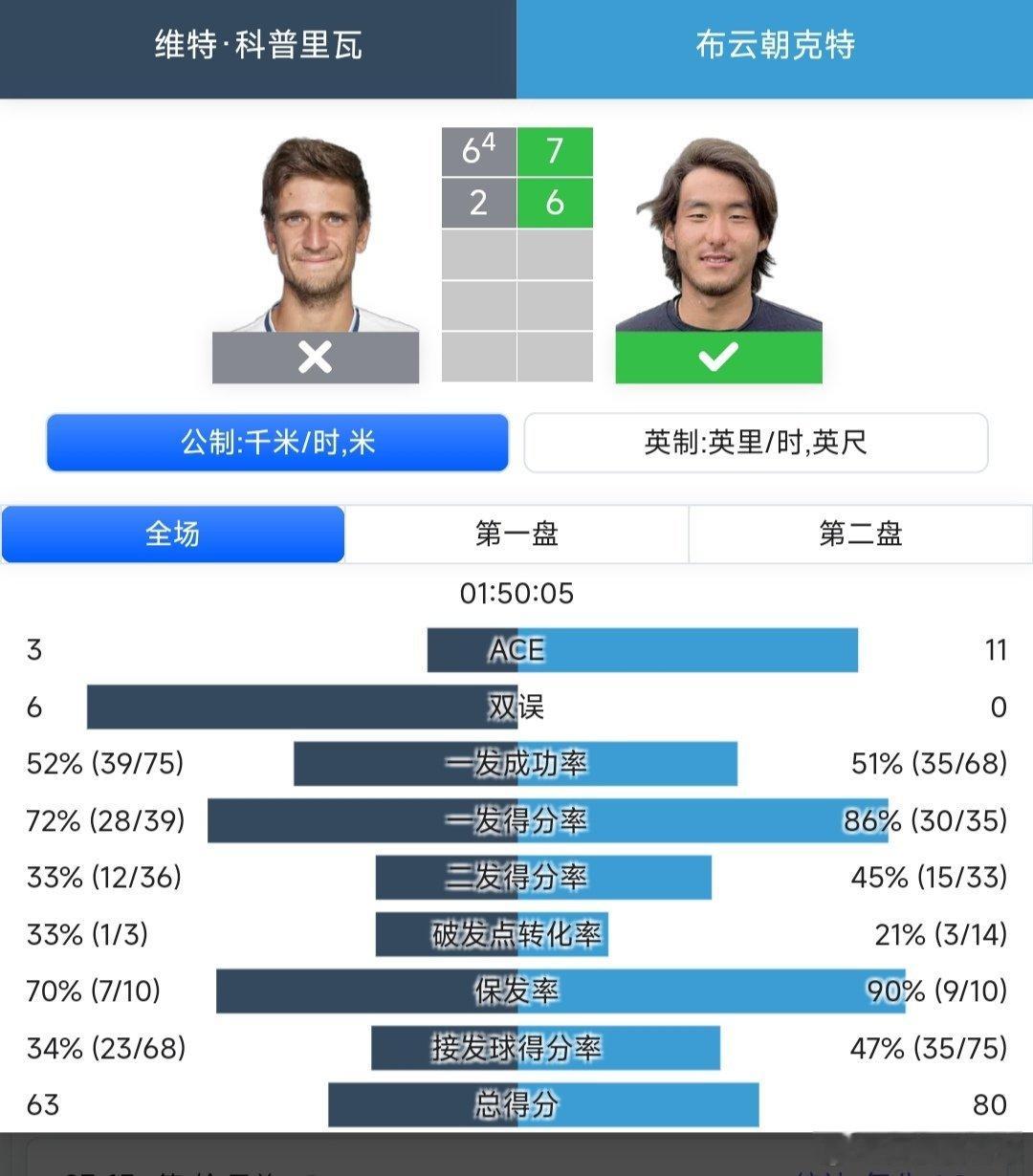 ATP1000多伦多站🇨🇦男单第一轮布云朝克特🇨🇳7-6(4)/6-2战