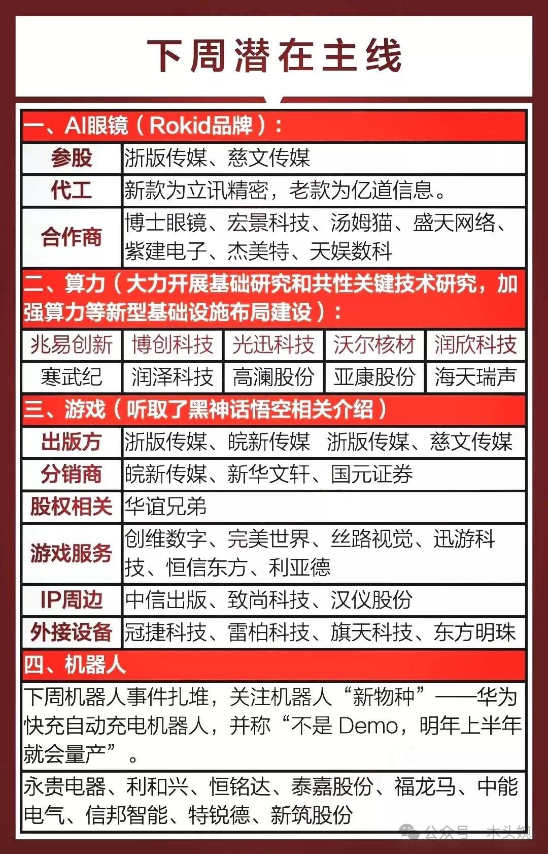 本周四大主线题材出炉：AI眼镜、机器人、AI游戏、AI算力！（相关题材概念龙头名