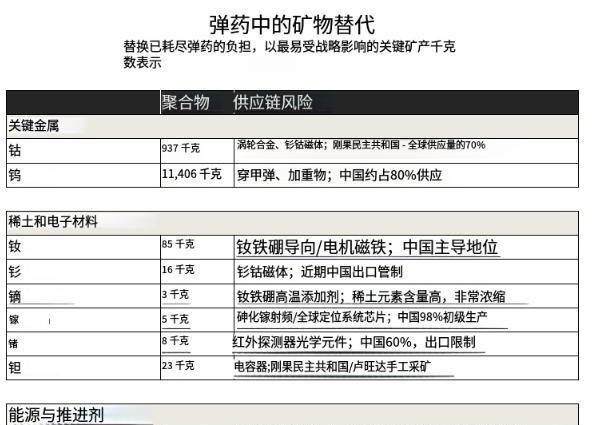 美媒曾经提醒特朗普：镓产业链已经被中国控制了，中东被摧毁的战略预警雷达修复至少需