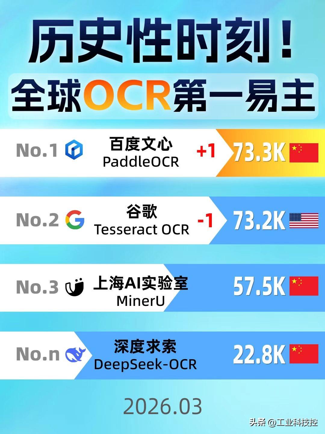 【超越谷歌只是开始，PaddleOCR的“难度甜点区”才是大杀器】

最近AI圈