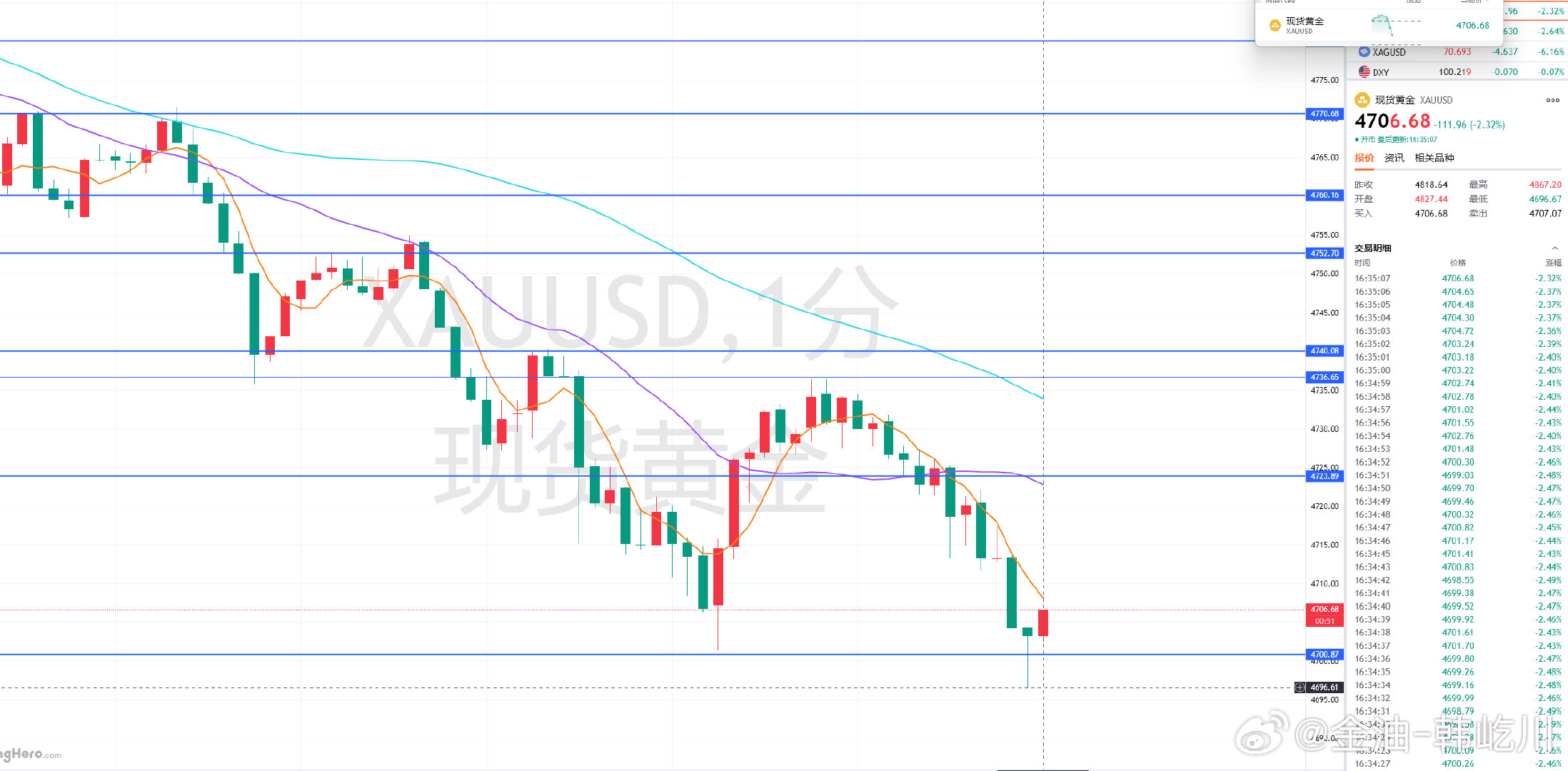 午后黄金分享4731的空单，最低下达4696，靠近所设的4690目标，都跟紧步伐
