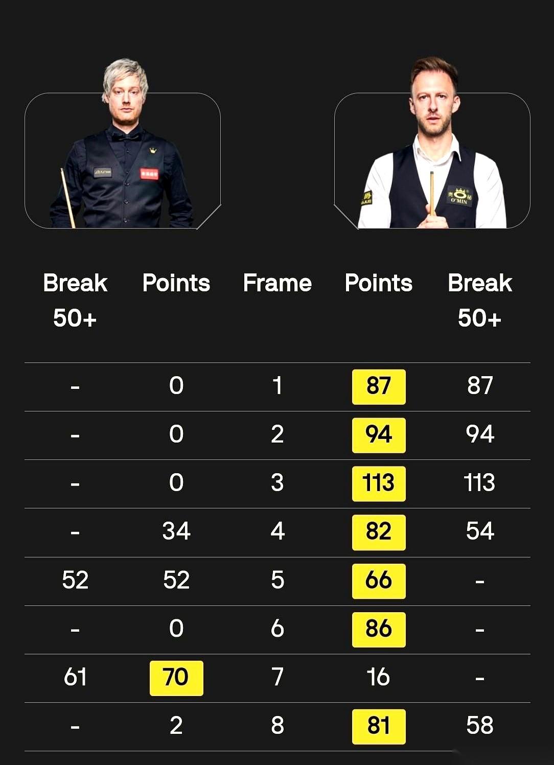 7比1。
小特几乎是把萝卜按在球台上打，但最让人喘不过气的，不是这个比分。
是第