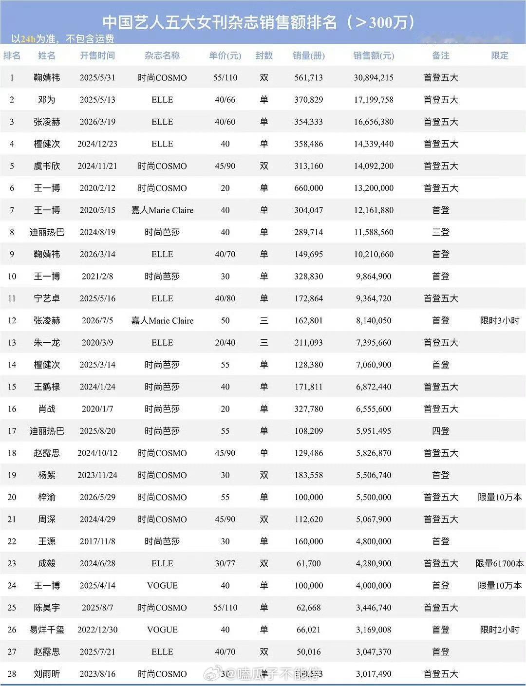 中国艺人五大女刊杂志销售额排名  