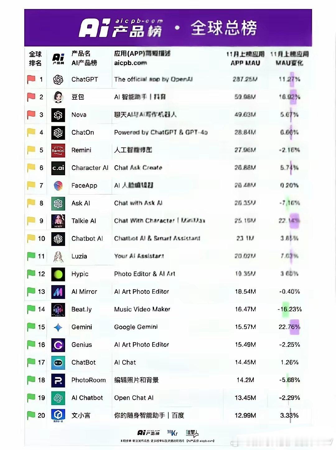 豆包这也太猛了吧？全球AI产品总榜排名第二，仅次于ChatGPT …… 