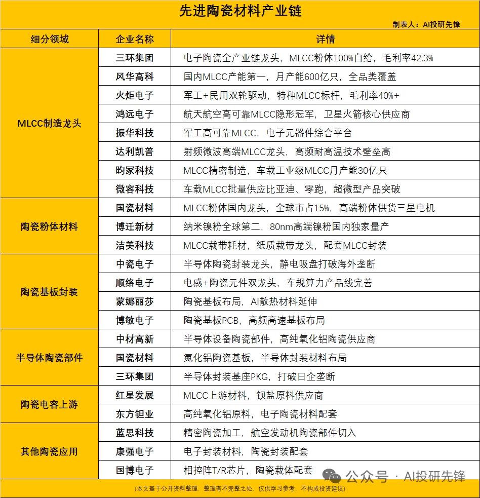 市场规模破135亿！AI散热核心材料狂飙，8大先进陶瓷龙头直接受益
 
先进陶瓷