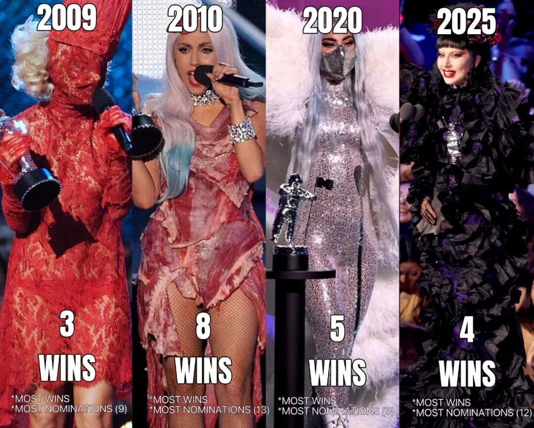 据统计，Lady Gaga 是MTV音乐录影带大奖VMA历史上首位分别在三个年代