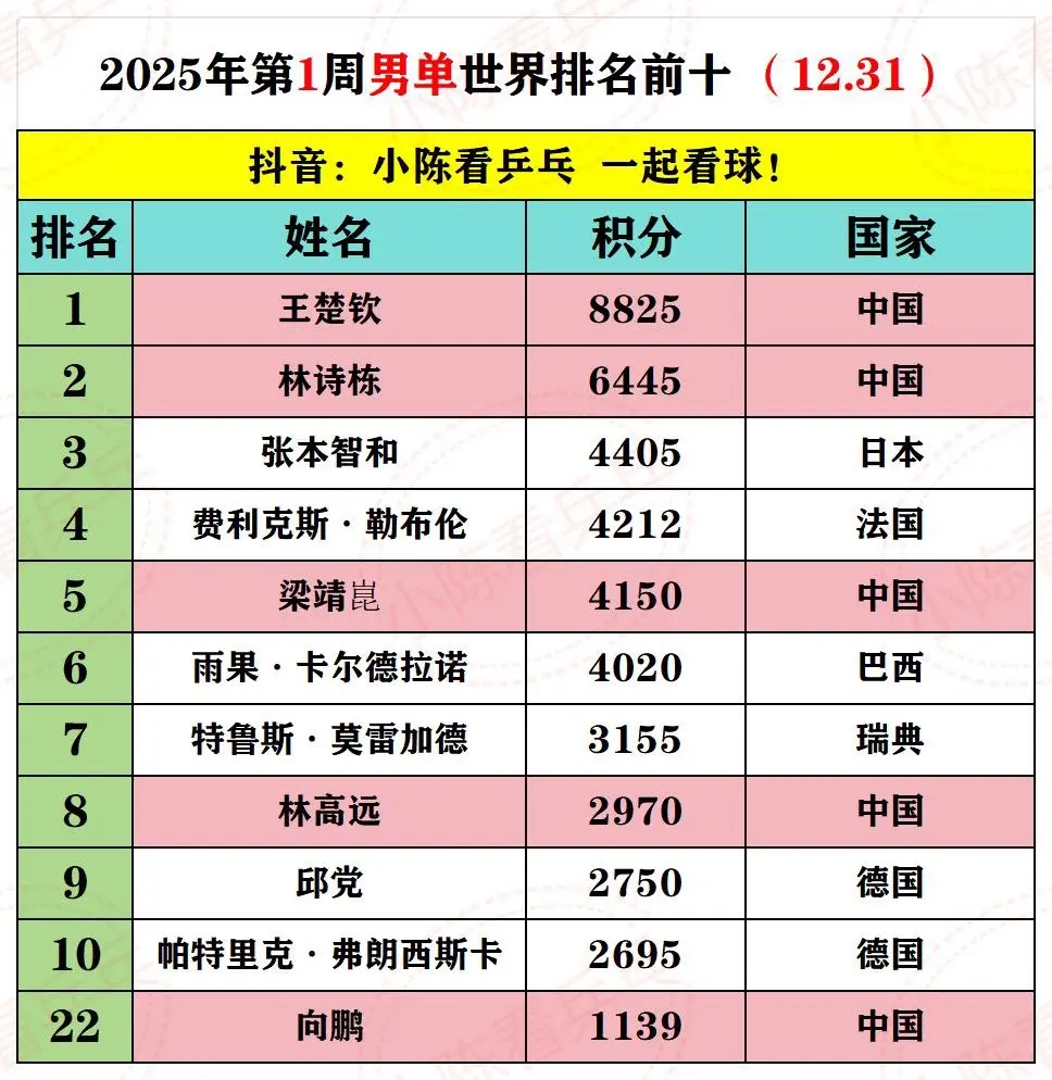 2025年第1周乒乓球单打世界排名更新。国乒樊振东、马龙、陈梦世界排名...