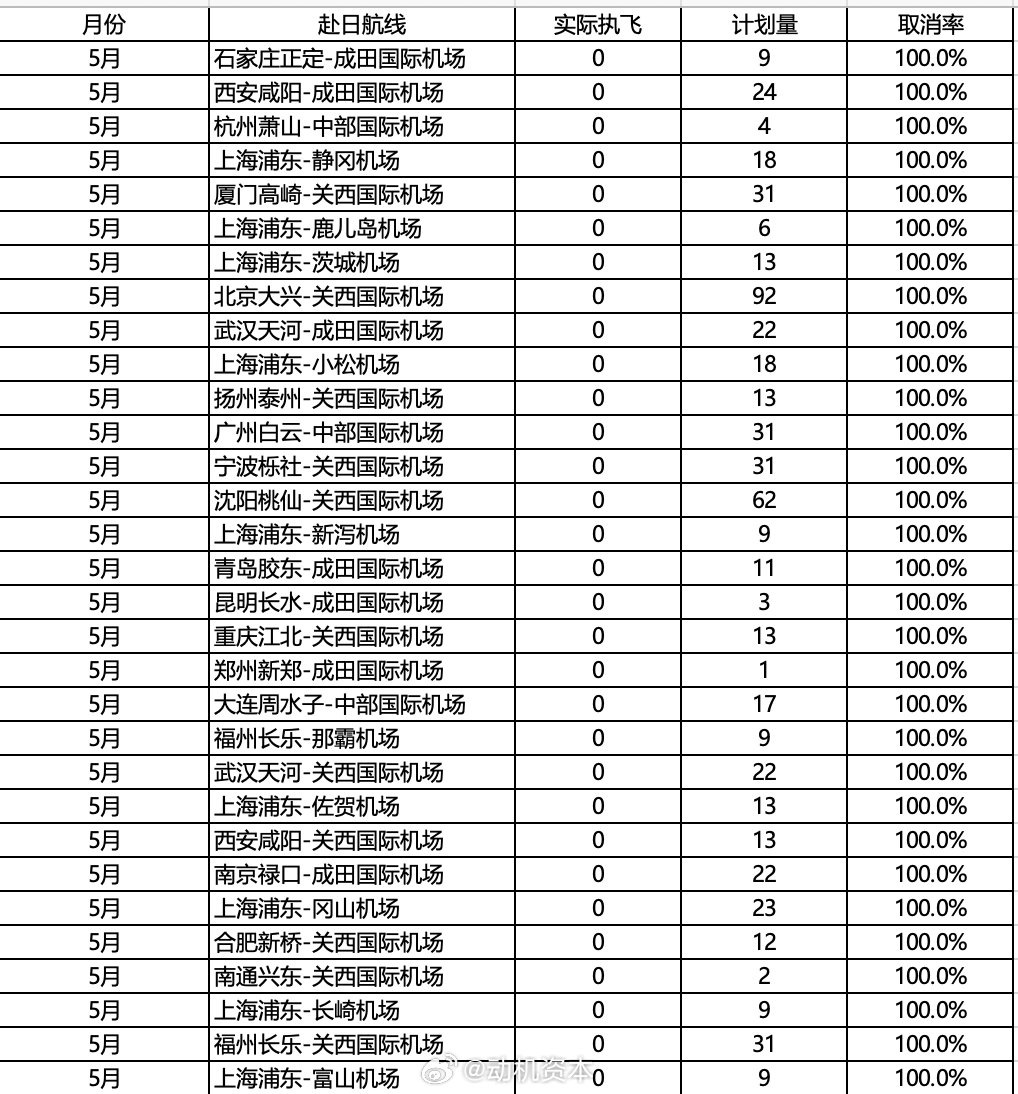31条中日航线5月取消全部航班航班管家DAST最新统计显示，5月共有31条中日航