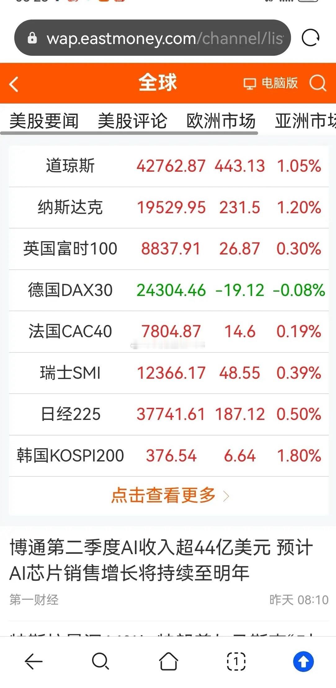 对美股上涨表示遗憾！最近美股忽视加征关税的影响，单方面连续性上涨是无效的，是不稳