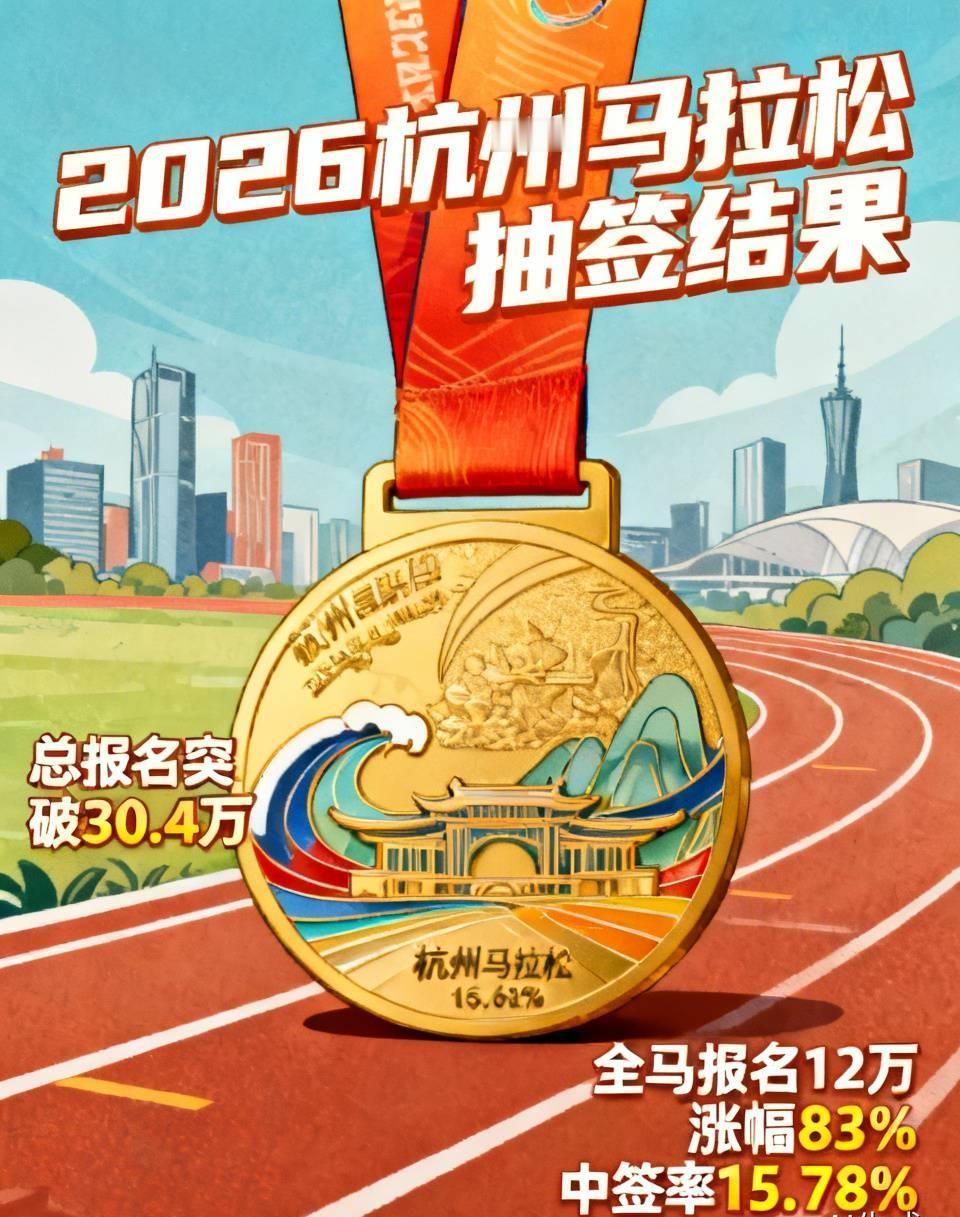 2026杭州马拉松抽签结果出炉，总报名突破30.4万，再创历史新高！
 
逆势暴