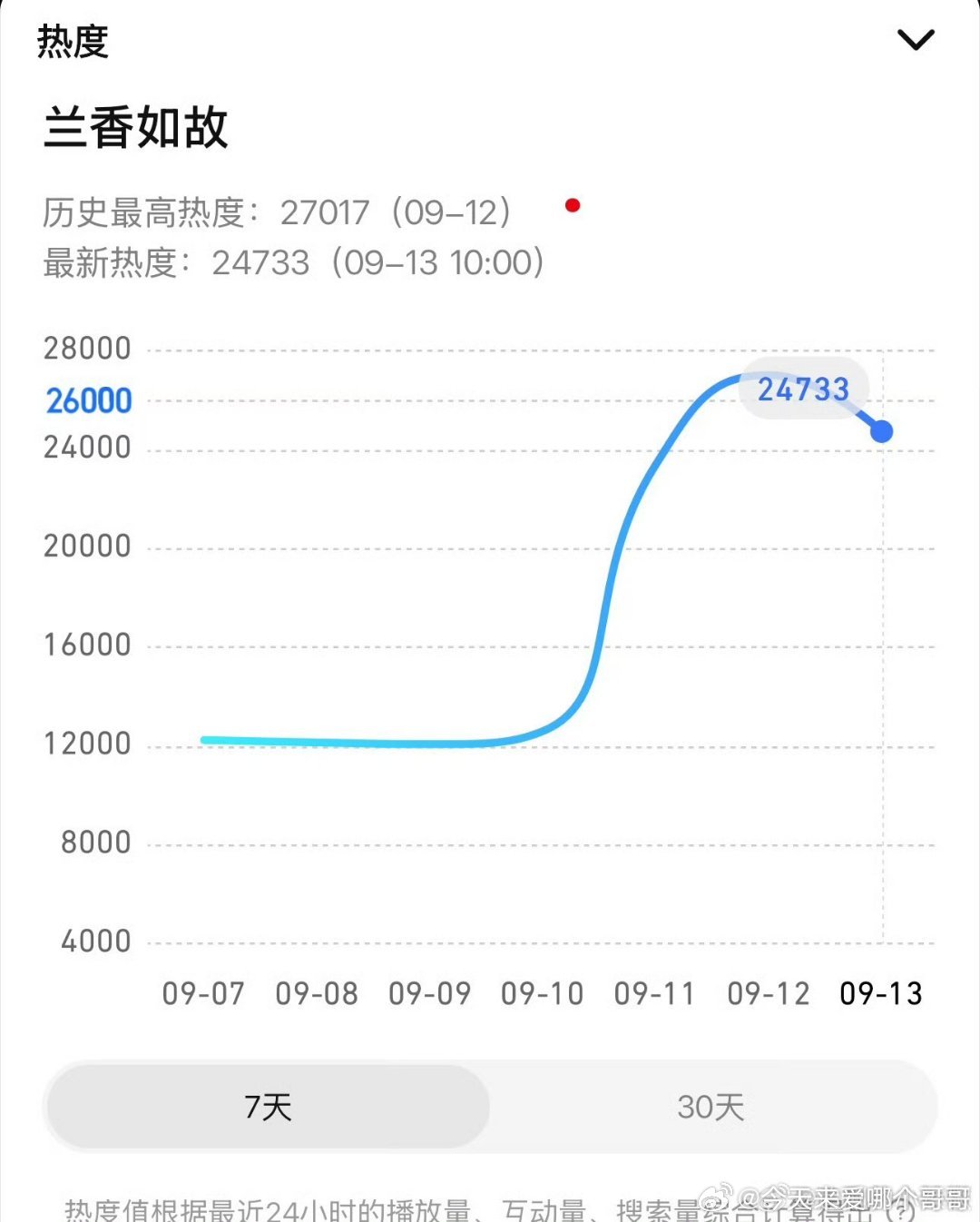 兰香如故好像能破三万，走势一片大好 ​​​