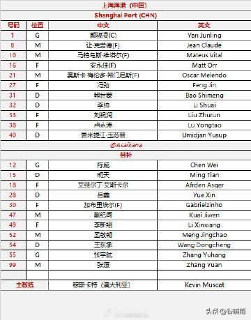 从亚冠精英赛上海海港对江源FC的首发名单看，海港基本放弃亚冠了。
北京时间2月1