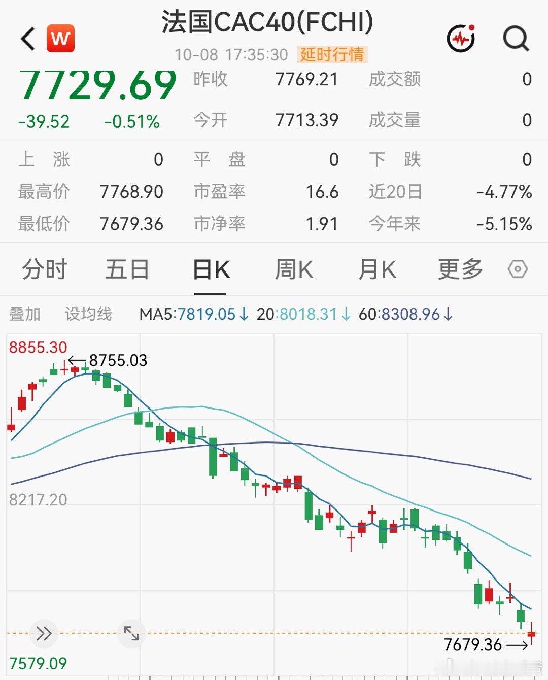 美国30年期美债收益率升至24年来的高位，这对全球市场都是较大的利空。就比如法国