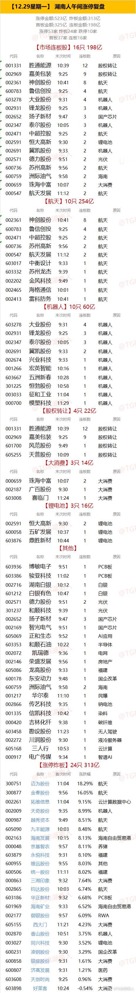 【12.29星期一】  湖南人午间涨停复盘  