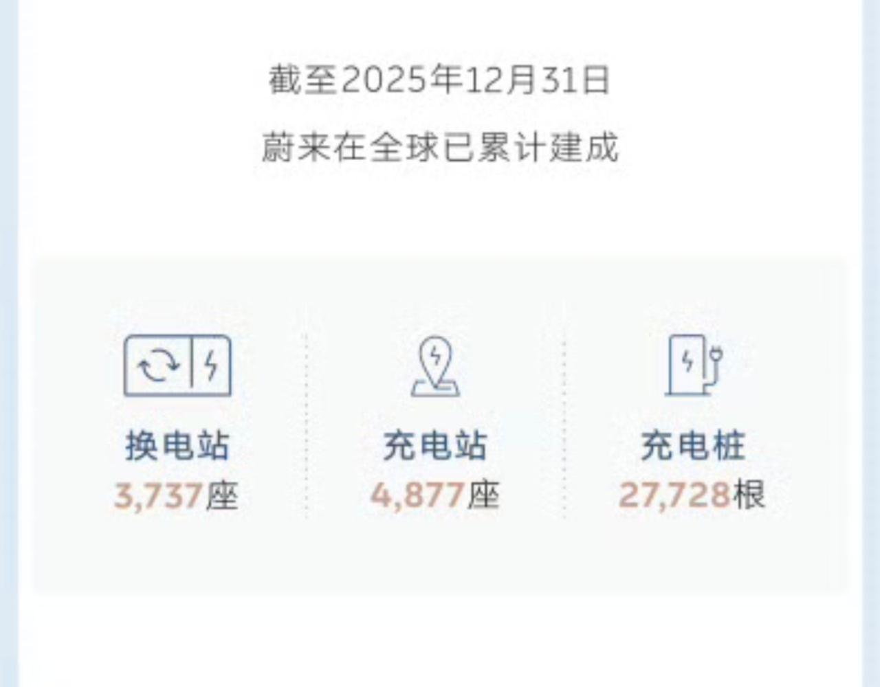 蔚来有换电站3737座，充电站4877座。
蔚来的护城河就是换电，市场独一份的，