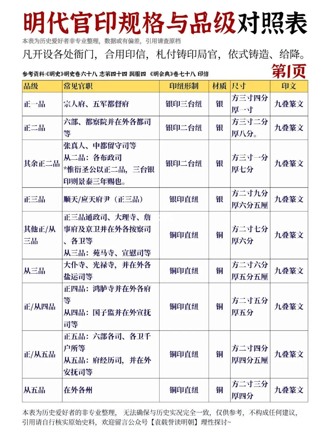 明代官印规格与官员品级对照表