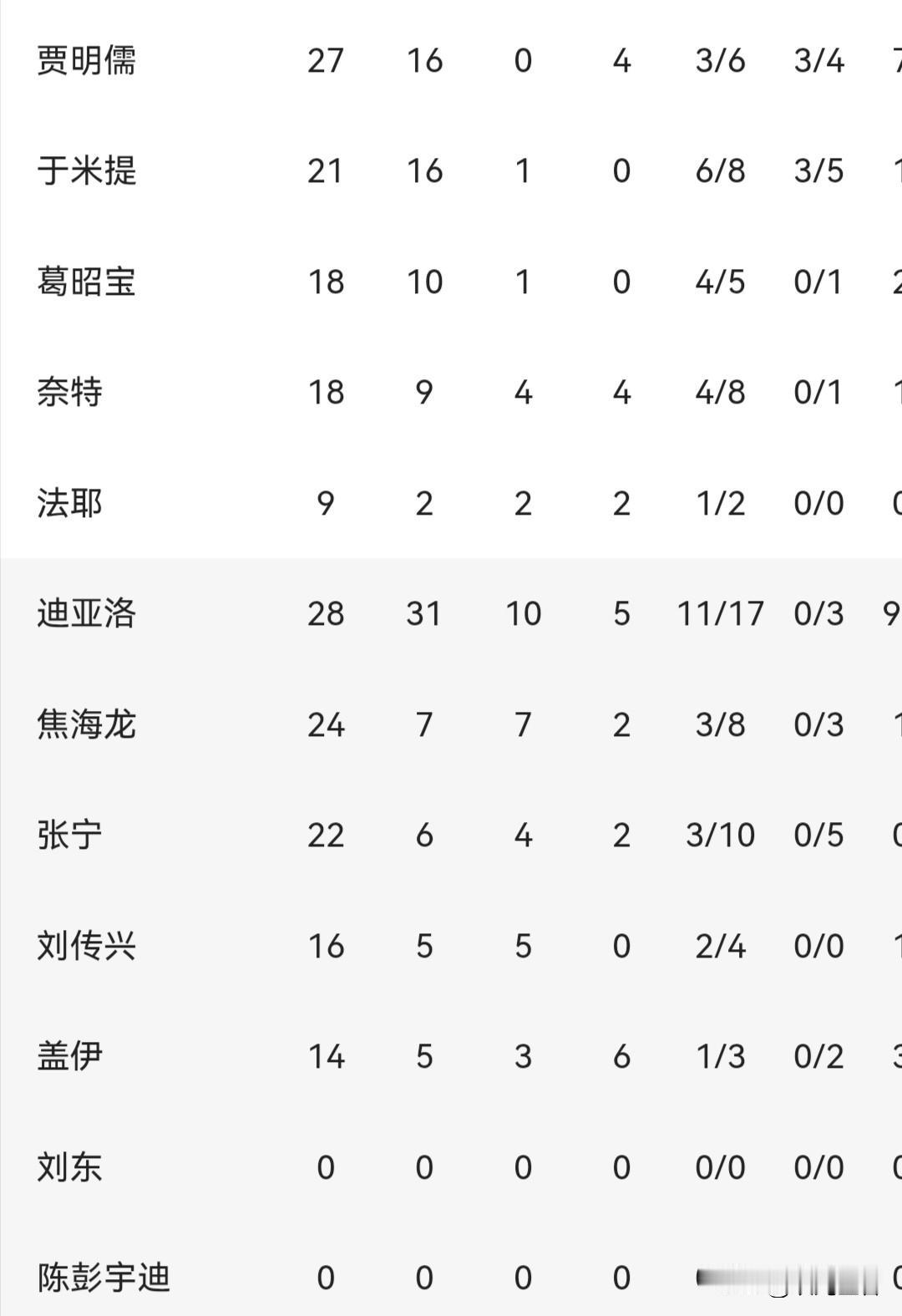 险胜5分！迪亚洛31+10+5，山西107-102险胜北控
 
CBA焦点战，山