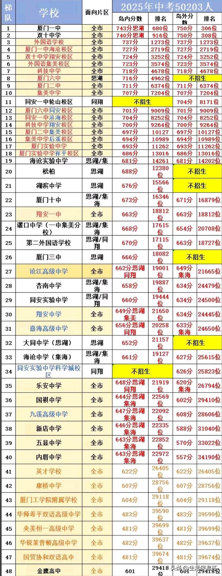 2025厦门高中录取分数线榜单出炉！厦门一中、双十中学、厦门外国语学校位列榜单第