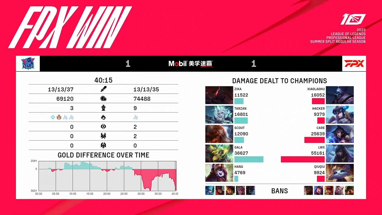额，怎么LNG打FPX还能1：1，有了Gala的加入，LNG不是已经上升到银河战