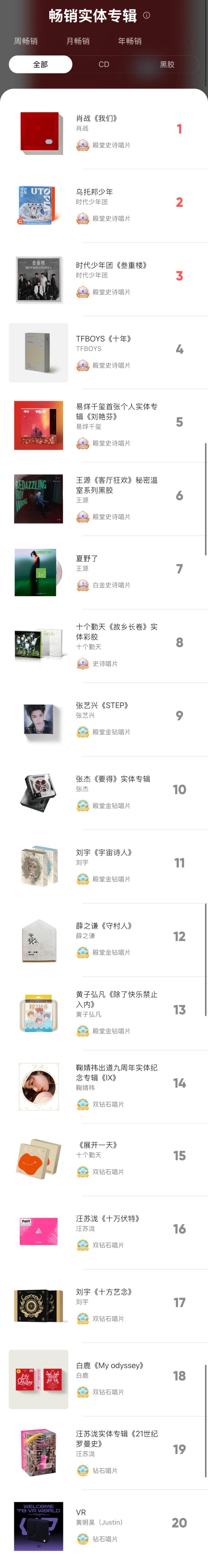 Q音总榜只显示top20【唯一一位演员出道上榜艺人】鹅15年收购酷狗后ep基本都