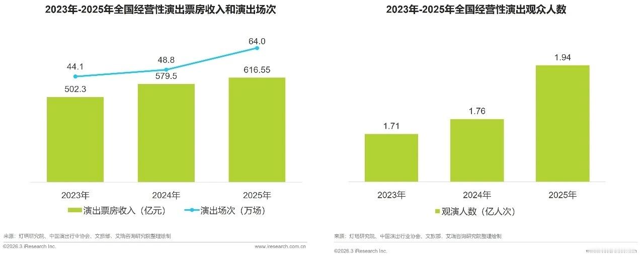2025年演出数据（演唱会➕剧场）——2025年全年演出票房收入突破了600亿规