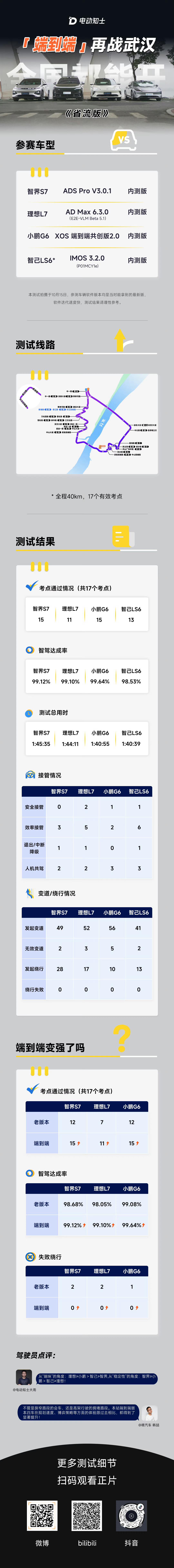 今天用一台新车，重跑下武汉横测的路线，上次「端到端」武汉横测是去年10月，8个月