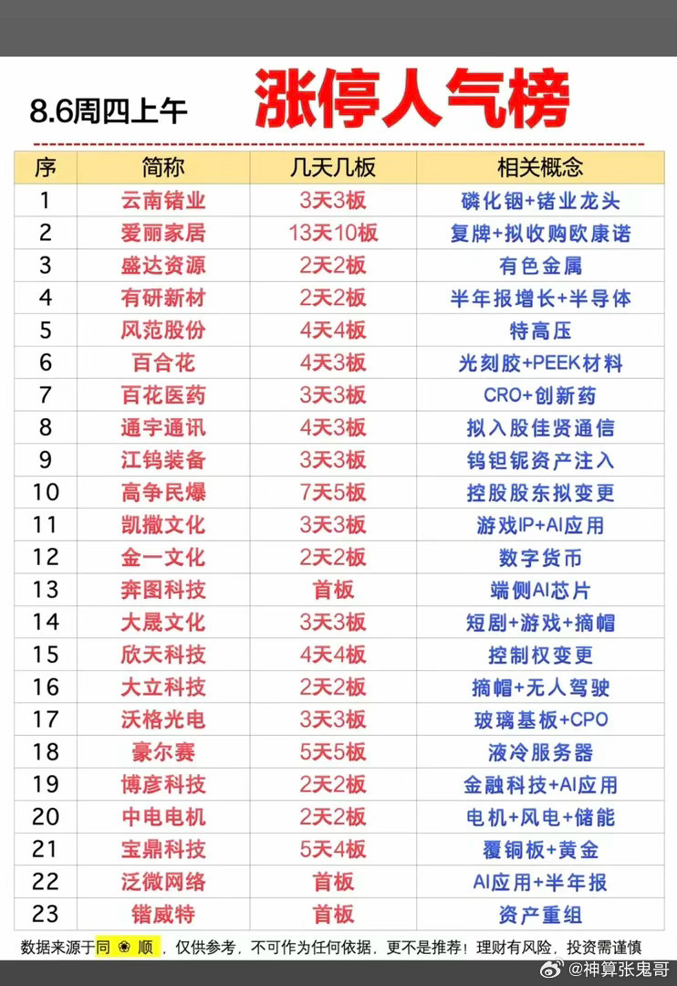 8.06周四  涨停板股票+人气热度榜！1.磷化铟，有色2.特高压3.数字货币4