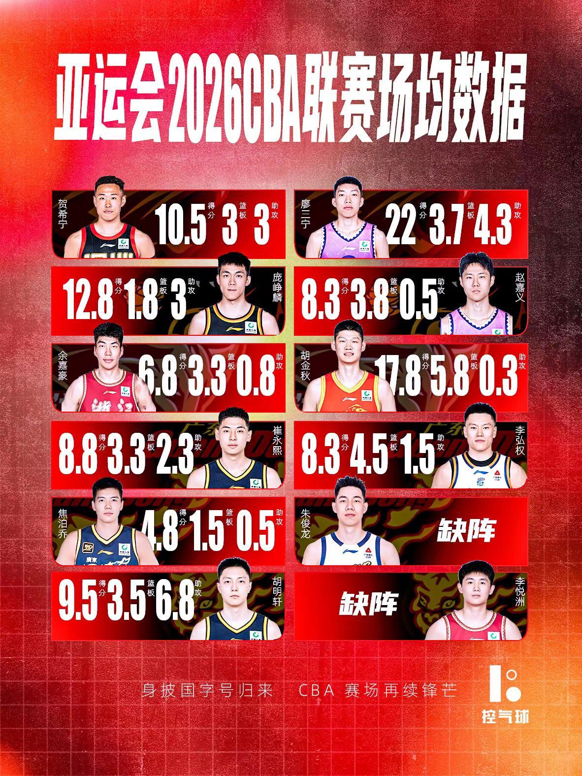亚运男篮队员回归CBA场均数据汇总。廖三宁22分领跑得分榜，胡明轩6.8助攻组织
