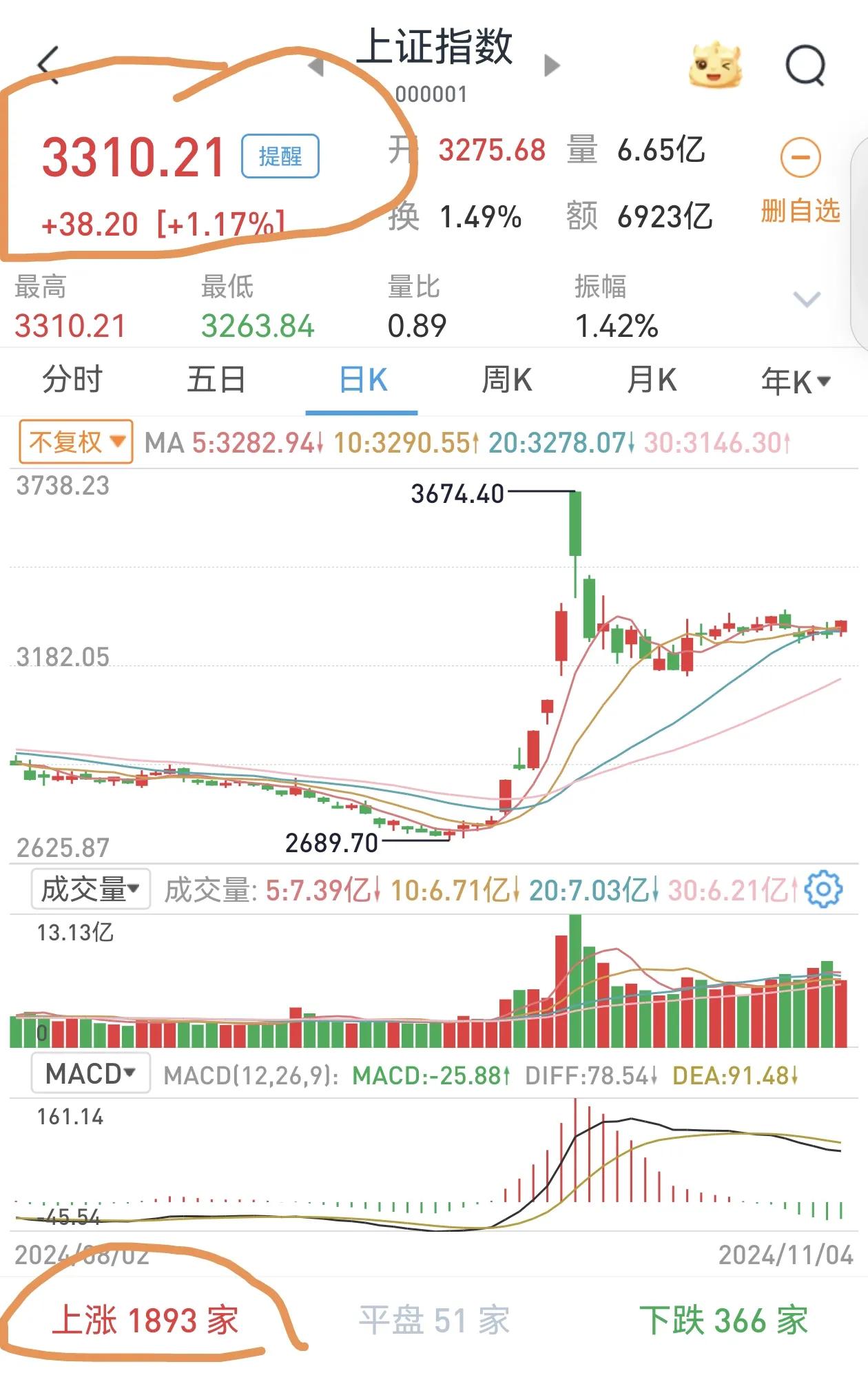 大A变盘就在美国大选基本明朗时
今天#A股三大指数集体上涨#
明后天美国大选就要