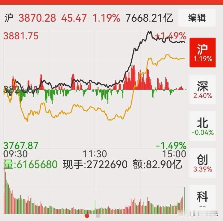 【A股今天】护盘！发生在下午。然而，这种超跌反弹，只是一种超跌反弹！